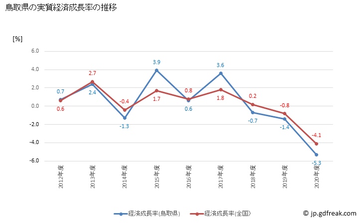 グラフ 年度次 鳥取県の県民経済計算 鳥取県の実質経済成長率の推移