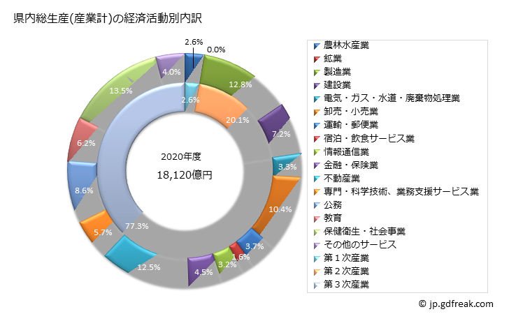 グラフ 年度次 鳥取県の県民経済計算 県内総生産(産業計)の経済活動別内訳