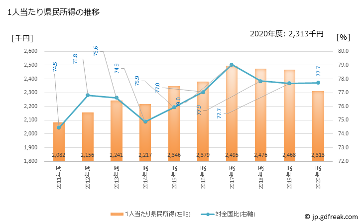 グラフ 年度次 鳥取県の県民経済計算 1人当たり県民所得の推移