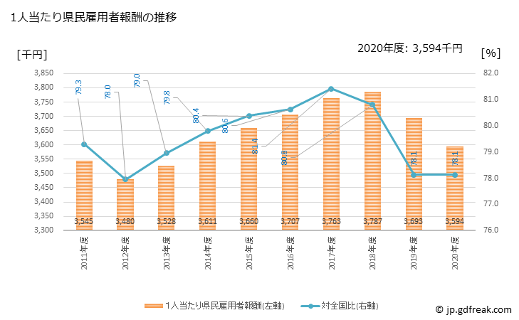 グラフ 年度次 鳥取県の県民経済計算 1人当たり県民雇用者報酬の推移