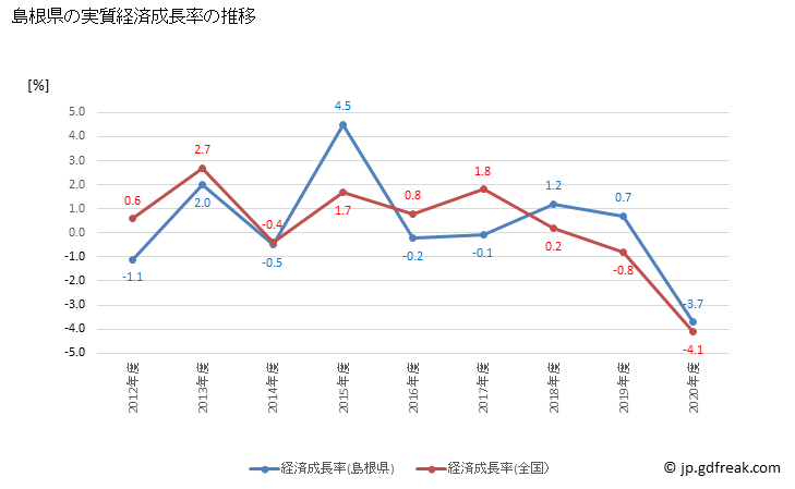 グラフ 年度次 島根県の県民経済計算 島根県の実質経済成長率の推移
