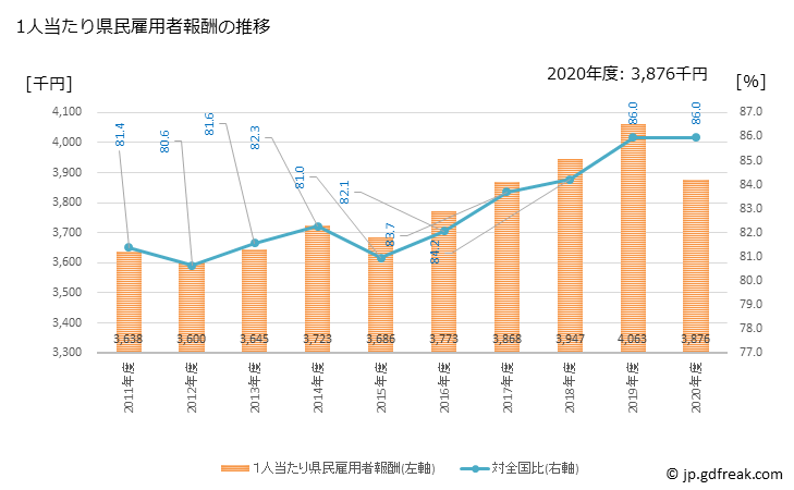 グラフ 年度次 島根県の県民経済計算 1人当たり県民雇用者報酬の推移