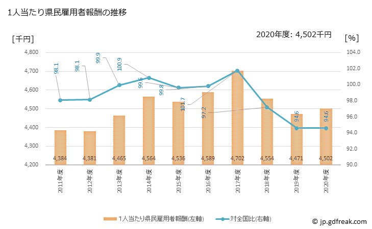 グラフ 年度次 岡山県の県民経済計算 1人当たり県民雇用者報酬の推移