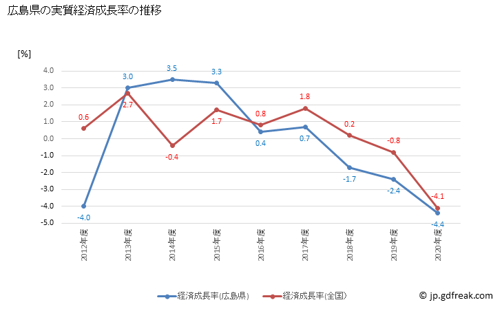 グラフ 年度次 広島県の県民経済計算 広島県の実質経済成長率の推移