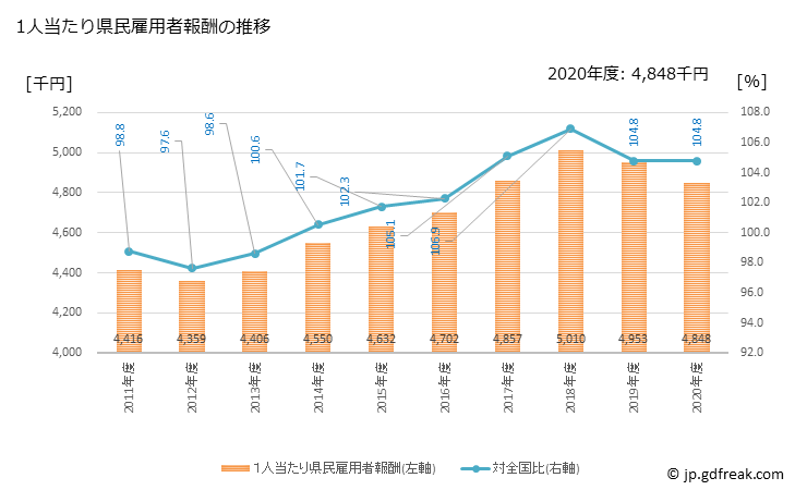 グラフ 年度次 広島県の県民経済計算 1人当たり県民雇用者報酬の推移
