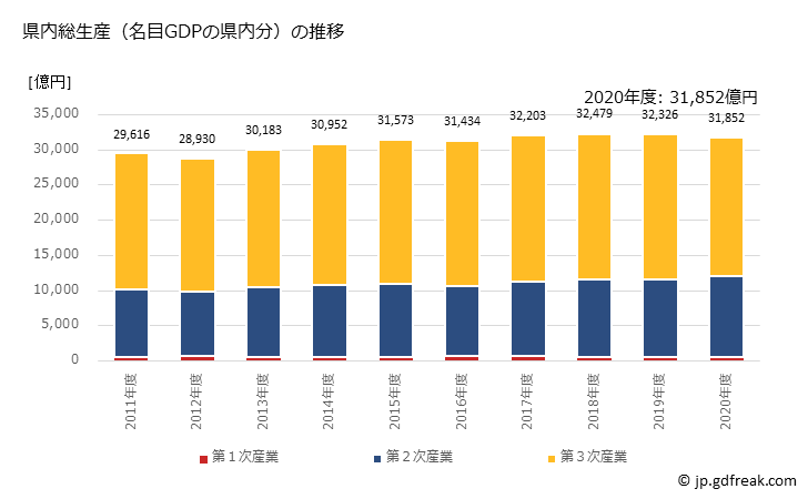 グラフ 年度次 徳島県の県民経済計算 県内総生産（名目GDPの県内分）の推移