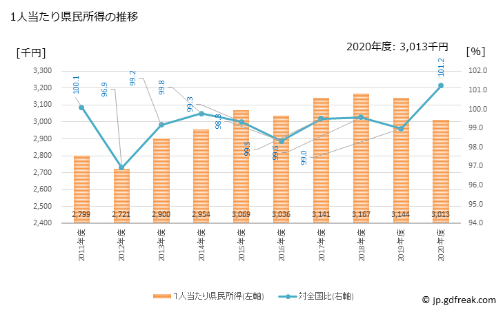グラフ 年度次 徳島県の県民経済計算 1人当たり県民所得の推移