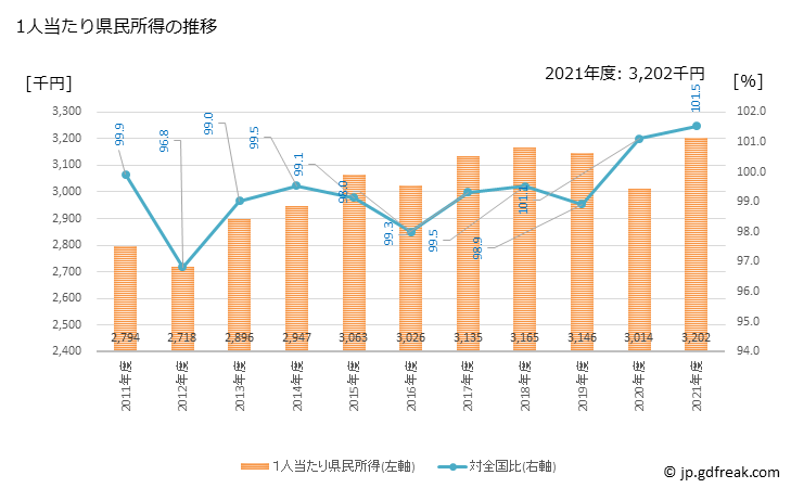 グラフ 年度次 徳島県の県民経済計算 1人当たり県民所得の推移