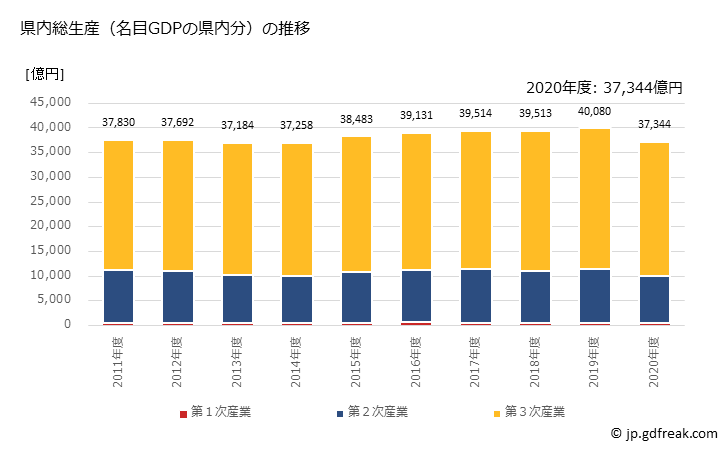 グラフ 年度次 香川県の県民経済計算 県内総生産（名目GDPの県内分）の推移