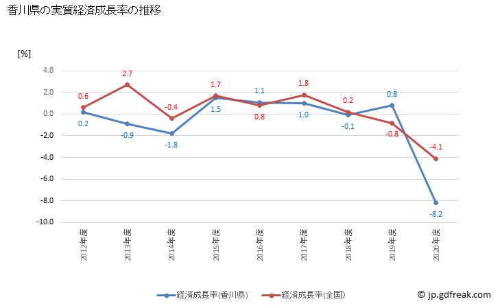 グラフ 年度次 香川県の県民経済計算 香川県の実質経済成長率の推移