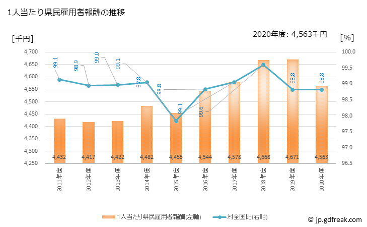 グラフ 年度次 香川県の県民経済計算 1人当たり県民雇用者報酬の推移