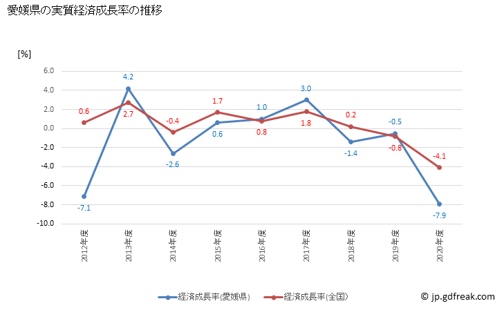 グラフ 年度次 愛媛県の県民経済計算 愛媛県の実質経済成長率の推移