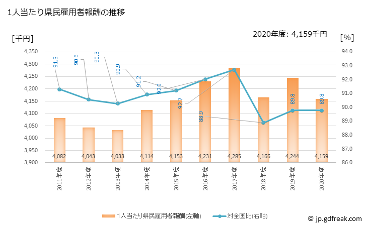 グラフ 年度次 愛媛県の県民経済計算 1人当たり県民雇用者報酬の推移