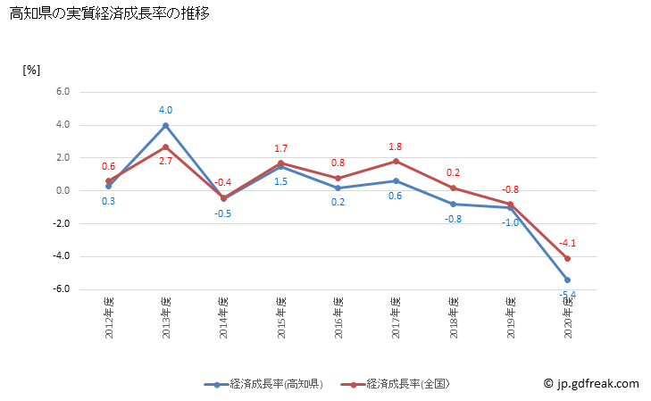 グラフ 年度次 高知県の県民経済計算 高知県の実質経済成長率の推移