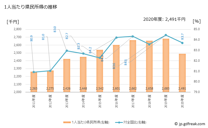 グラフ 年度次 高知県の県民経済計算 1人当たり県民所得の推移
