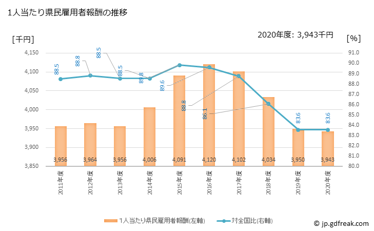 グラフ 年度次 高知県の県民経済計算 1人当たり県民雇用者報酬の推移