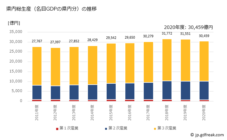 グラフで見る! 佐賀県の県民経済計算 県内総生産（名目GDPの県内分）の推移 年度ベース 【出所】内閣府 県民経済計算