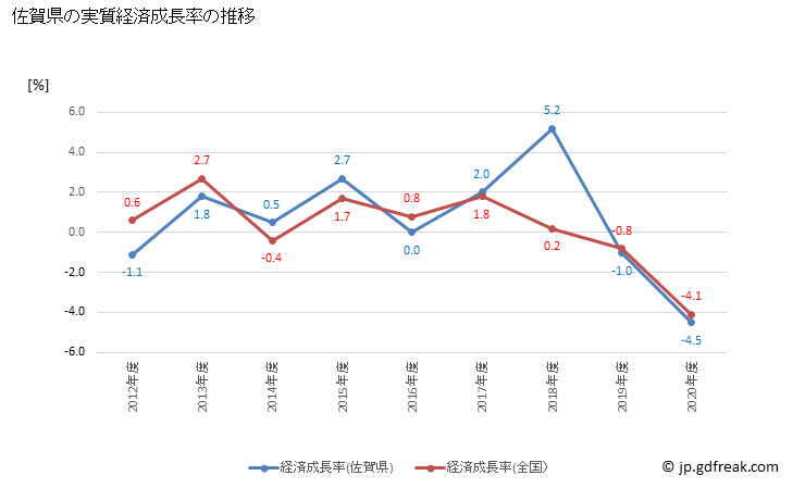 グラフ 年度次 佐賀県の県民経済計算 佐賀県の実質経済成長率の推移