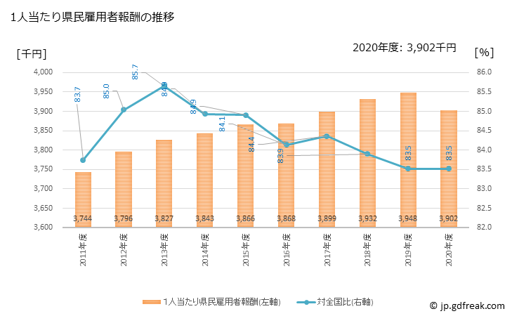 グラフ 年度次 佐賀県の県民経済計算 1人当たり県民雇用者報酬の推移