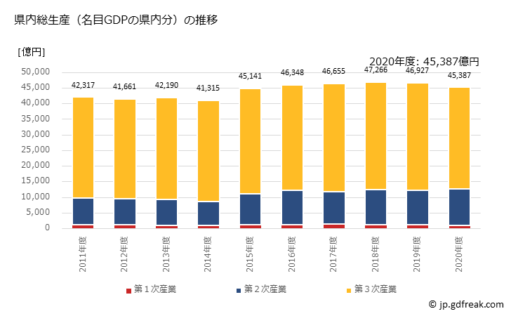 グラフ 年度次 長崎県の県民経済計算 県内総生産（名目GDPの県内分）の推移