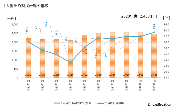 グラフ 年度次 長崎県の県民経済計算 1人当たり県民所得の推移
