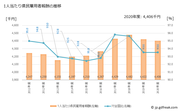 グラフ 年度次 長崎県の県民経済計算 1人当たり県民雇用者報酬の推移