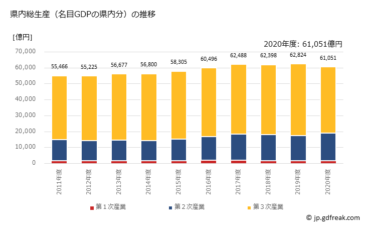 グラフ 年度次 熊本県の県民経済計算 県内総生産（名目GDPの県内分）の推移