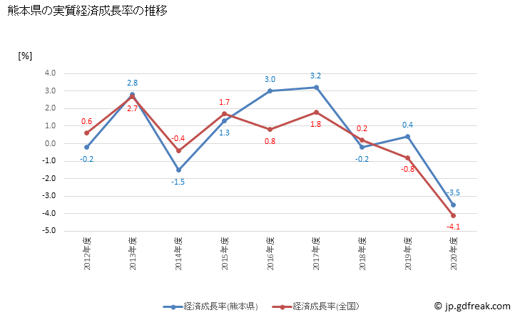 グラフ 年度次 熊本県の県民経済計算 熊本県の実質経済成長率の推移