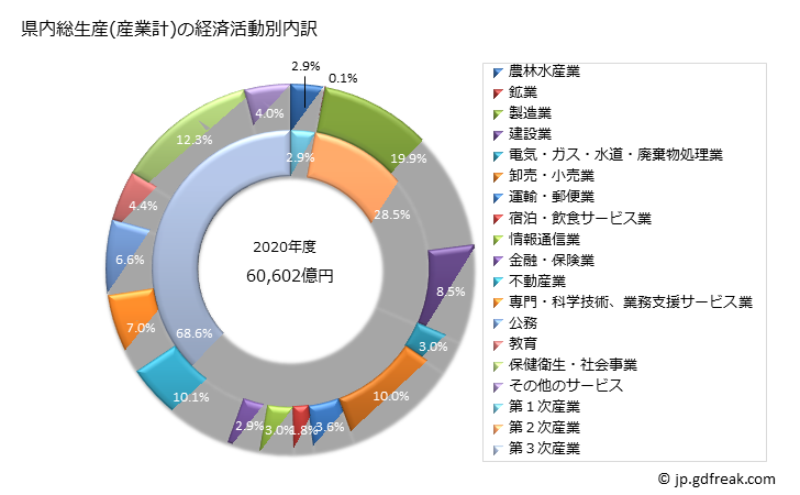 グラフ 年度次 熊本県の県民経済計算 県内総生産(産業計)の経済活動別内訳