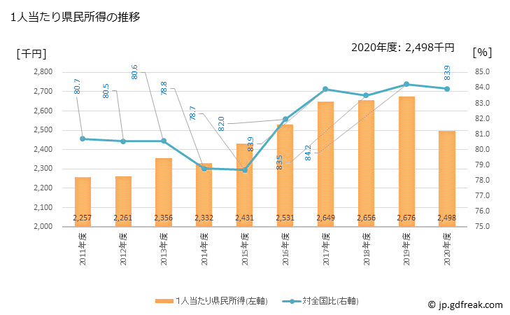 グラフ 年度次 熊本県の県民経済計算 1人当たり県民所得の推移