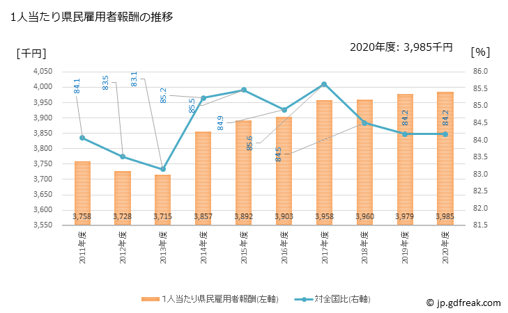 グラフ 年度次 宮崎県の県民経済計算 1人当たり県民雇用者報酬の推移