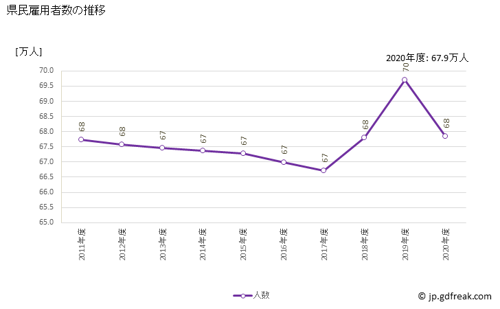 グラフ 年度次 鹿児島県の県民経済計算 県民雇用者数の推移