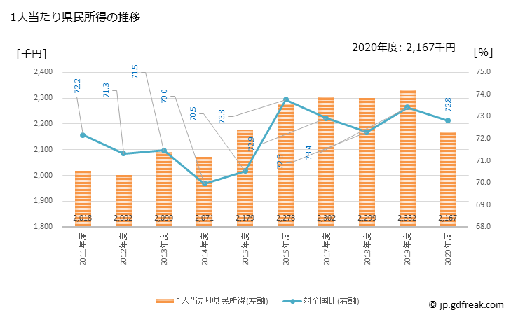 グラフで見る! 沖縄県の県民経済計算 1人当たり県民所得の推移 年度 