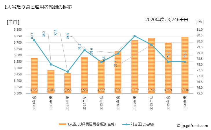 グラフ 年度次 沖縄県の県民経済計算 1人当たり県民雇用者報酬の推移