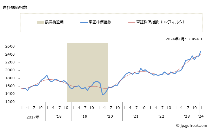 グラフ 月次 景気動向指数 先行系列(Leading Series) 東証株価指数