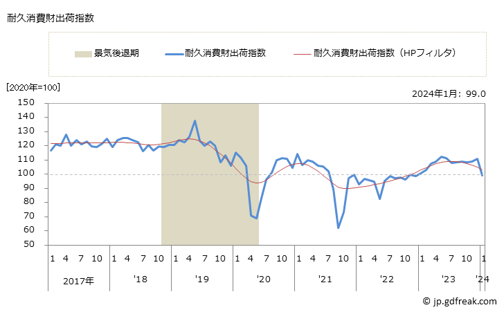 グラフ 月次 景気動向指数 一致系列(Coincident Series) 耐久消費財出荷指数