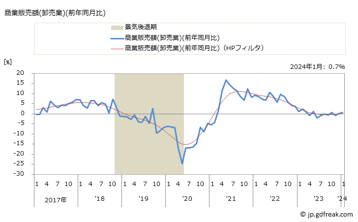 グラフ 月次 景気動向指数 一致系列(Coincident Series) 商業販売額(卸売業)(前年同月比)