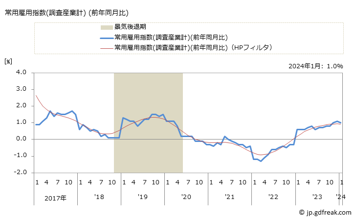 グラフ 月次 景気動向指数 遅行系列(Lagging Series) 常用雇用指数(調査産業計) (前年同月比)