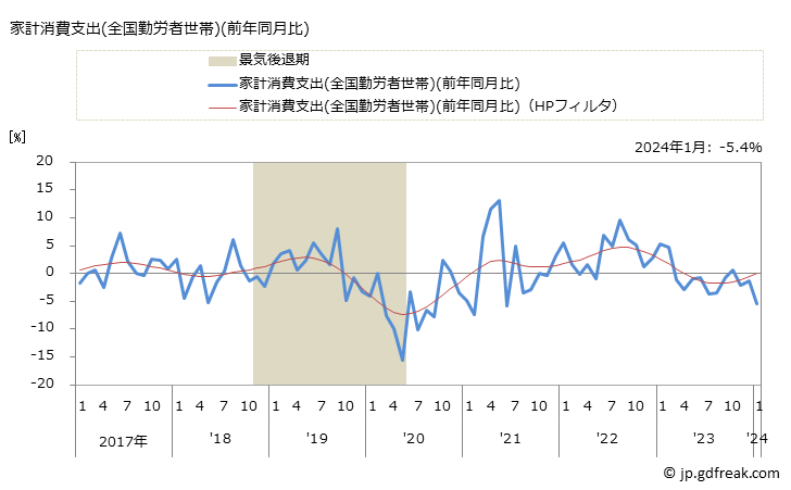 グラフ 月次 景気動向指数 遅行系列(Lagging Series) 家計消費支出(全国勤労者世帯)(前年同月比)