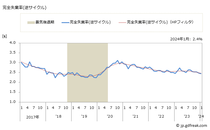グラフ 月次 景気動向指数 遅行系列(Lagging Series) 完全失業率(逆サイクル)