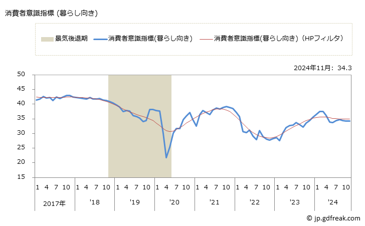 グラフ 月次 消費者態度指数（二人以上の世帯、季節調整系列） 消費者意識指標 (暮らし向き)