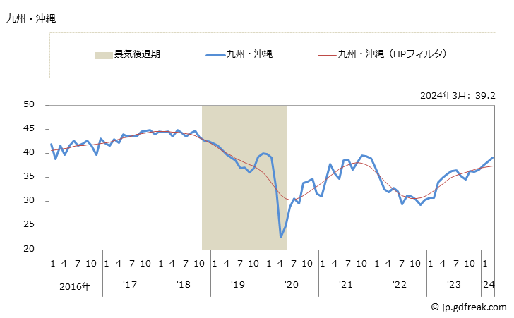 グラフ 月次 地域（ブロック）の消費者態度指数（二人以上の世帯、原系列） 九州・沖縄