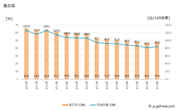 グラフ ファンヒーターの普及率 普及率と保有台数