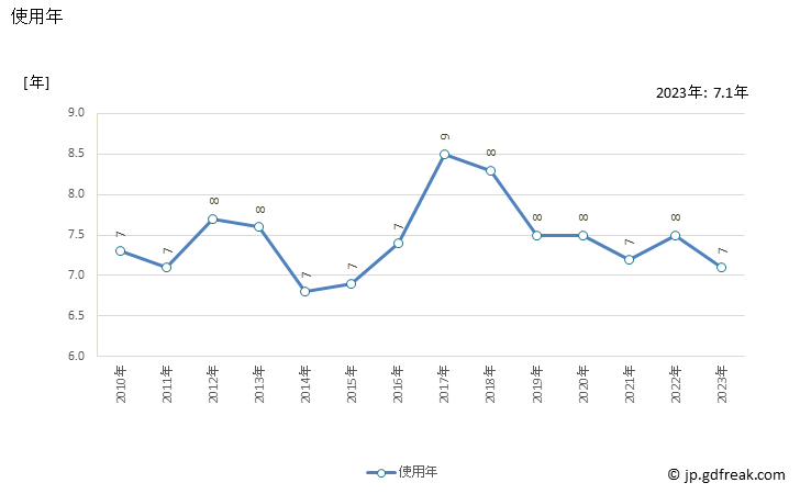 グラフ 電気掃除機の買替えまでの平均使用年数_ 使用年