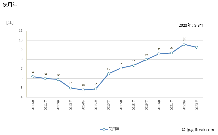 グラフ 光ディスクﾌﾟﾚｰﾔｰ・ﾚｺｰﾀﾞｰの買替えまでの平均使用年数 使用年