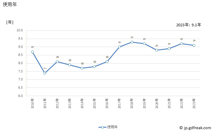 グラフ 乗用車（新車）の買替えまでの平均使用年数 使用年