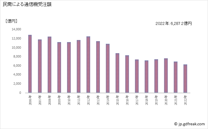 グラフ 年次 民需_電子・通信機械受注額 Electronic and communication equipment orders 民需による通信機受注額