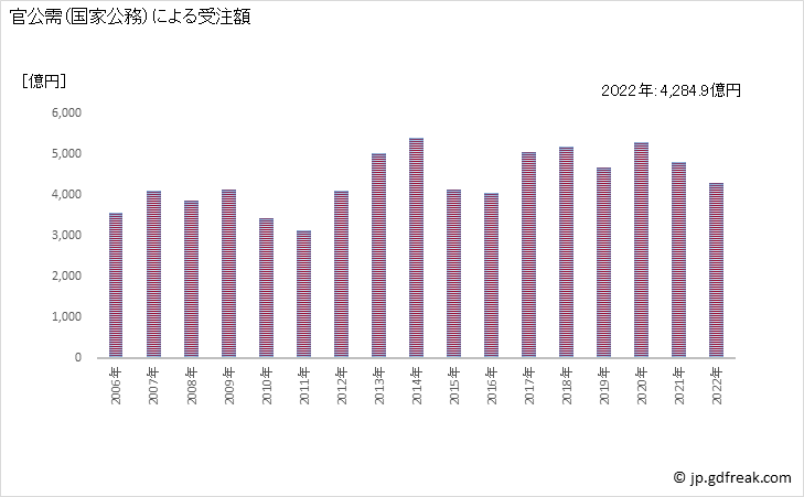 グラフ 年次 官公需の受注額 Machinery Orders by  Governments (Public Sector) 官公需（国家公務）による受注額