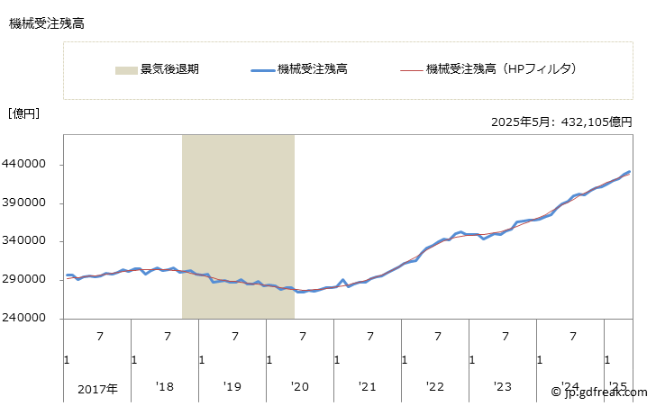 グラフ 月次 機械受注(主要需要者別、原系列)Machinery Orders by Sectors 機械受注残高