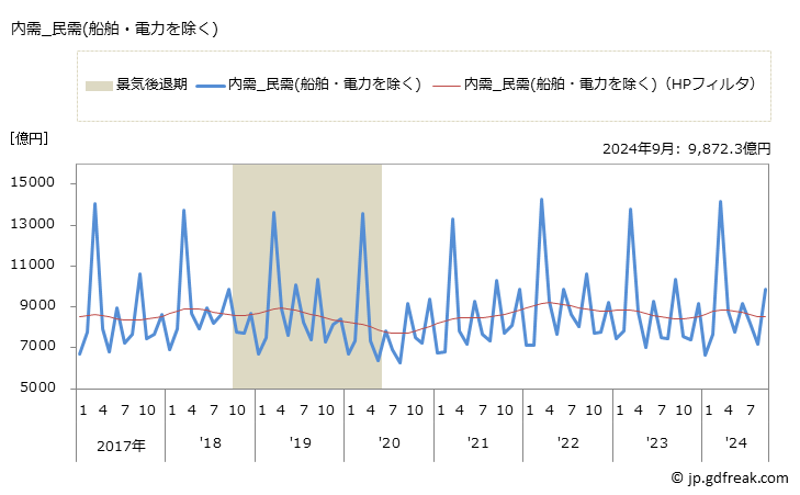 グラフ 月次 機械受注（主要需要者別、原系列）Machinery Orders by Sectors 内需_民需_製造業